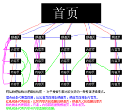 淺談分析友好型的網(wǎng)站結(jié)構(gòu)是怎么樣的？