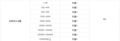 百度權(quán)重劃分公式